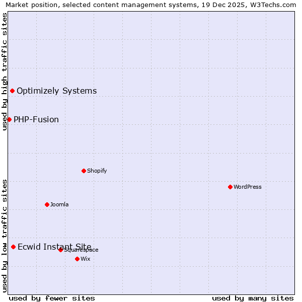 Market position of Ecwid Instant Site vs. Optimizely Systems vs. PHP-Fusion