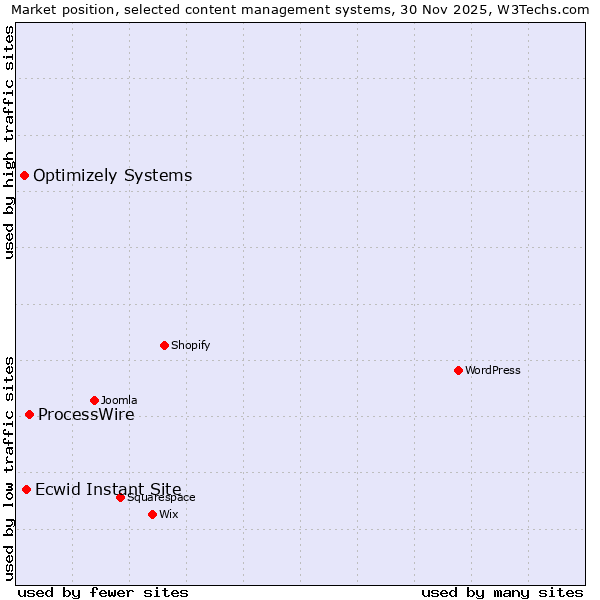 Market position of ProcessWire vs. Ecwid Instant Site vs. Optimizely Systems