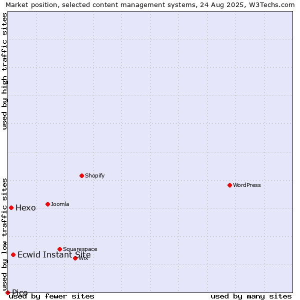 Market position of Ecwid Instant Site vs. Hexo vs. Pico
