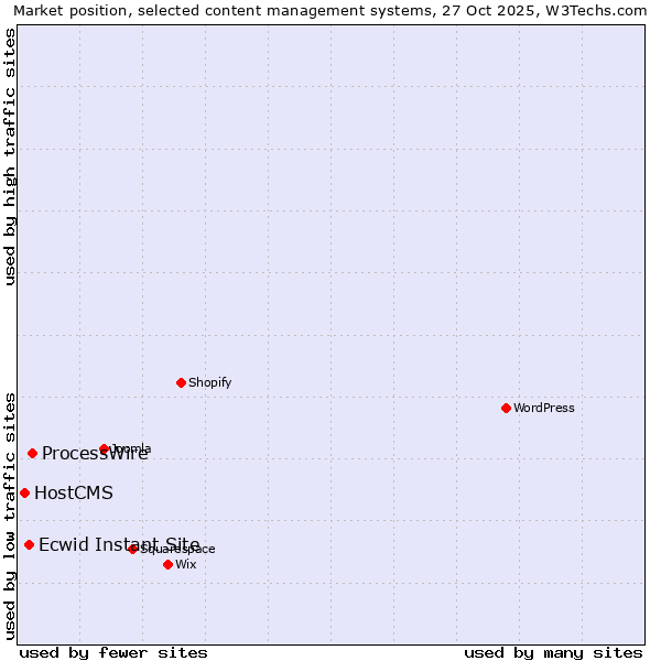 Market position of ProcessWire vs. Ecwid Instant Site vs. HostCMS
