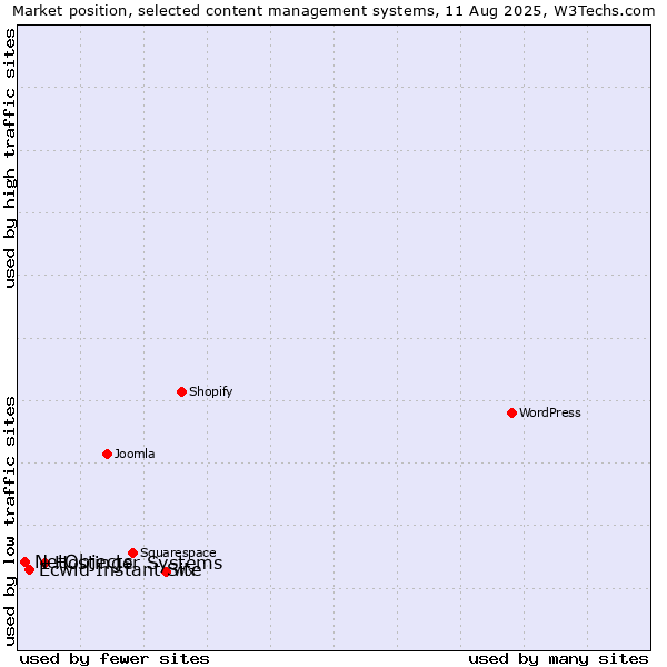 Market position of Hostinger Systems vs. Ecwid Instant Site vs. NetObjects