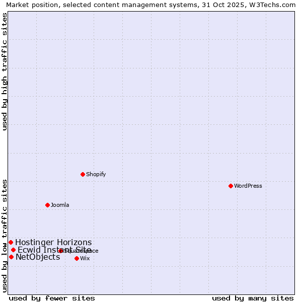 Market position of Ecwid Instant Site vs. NetObjects vs. Hostinger Horizons