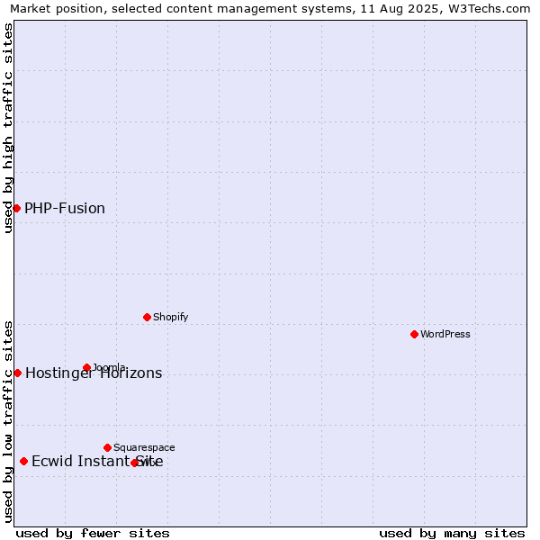 Market position of Ecwid Instant Site vs. PHP-Fusion vs. Hostinger Horizons