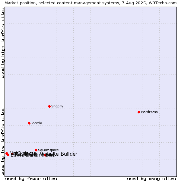 Market position of Hostinger Website Builder vs. Ecwid Instant Site vs. NetObjects