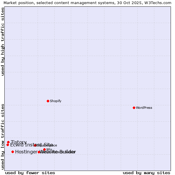 Market position of Hostinger Website Builder vs. Tistory vs. Ecwid Instant Site