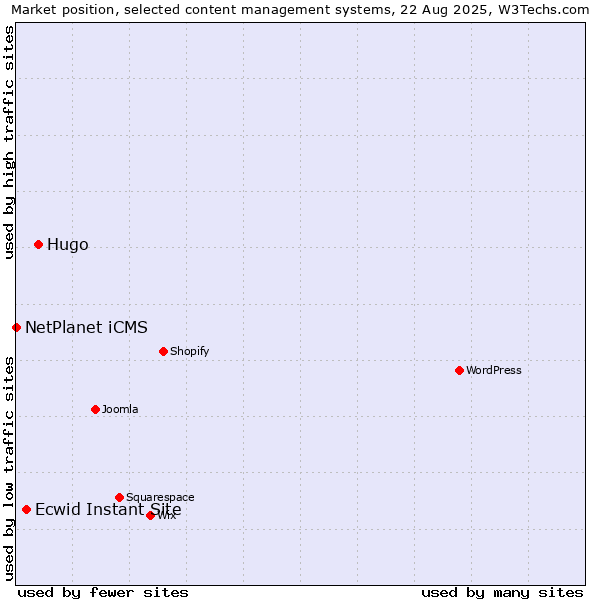 Market position of Hugo vs. Ecwid Instant Site vs. NetPlanet iCMS