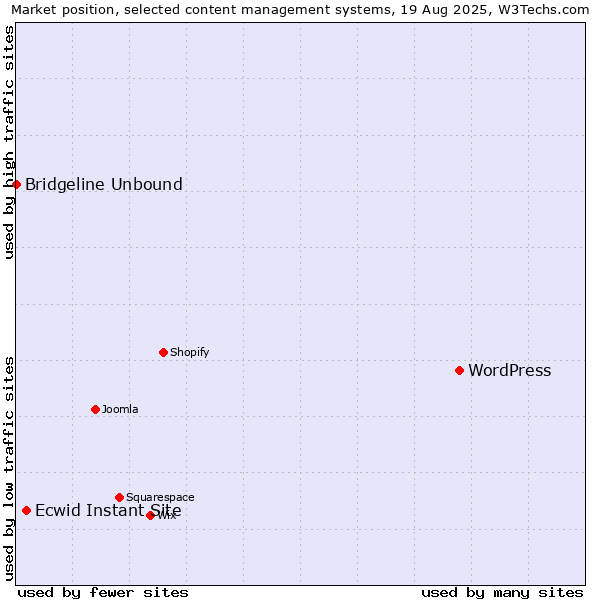 Market position of WordPress vs. Ecwid Instant Site vs. Bridgeline Unbound