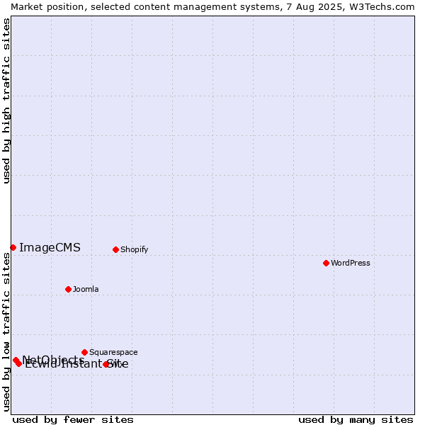 Market position of Ecwid Instant Site vs. NetObjects vs. ImageCMS