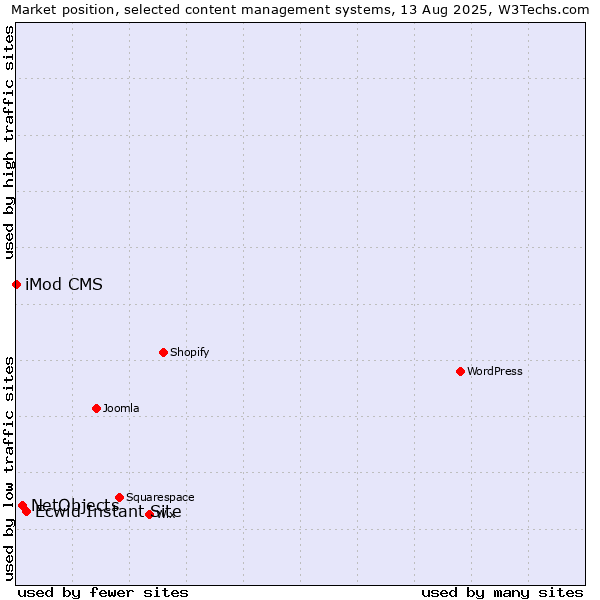 Market position of Ecwid Instant Site vs. NetObjects vs. iMod CMS