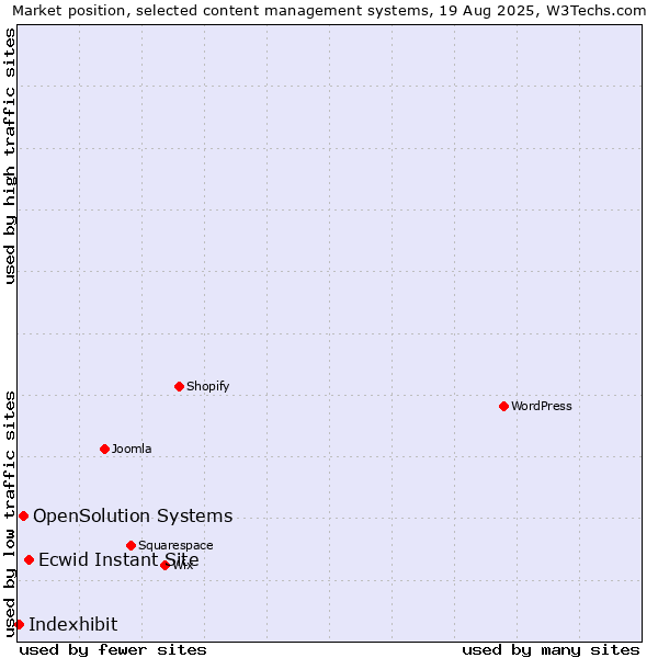 Market position of Ecwid Instant Site vs. OpenSolution Systems vs. Indexhibit