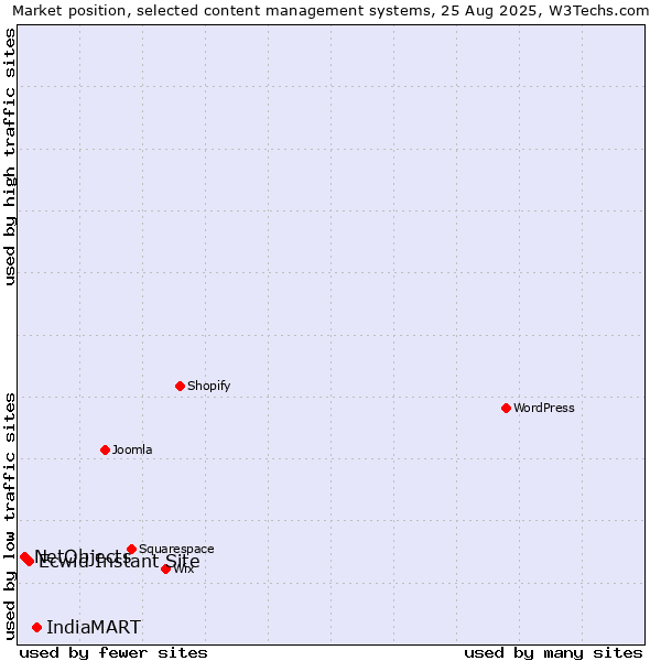 Market position of IndiaMART vs. Ecwid Instant Site vs. NetObjects