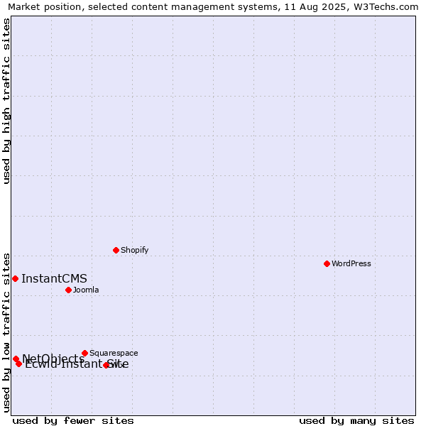 Market position of Ecwid Instant Site vs. NetObjects vs. InstantCMS