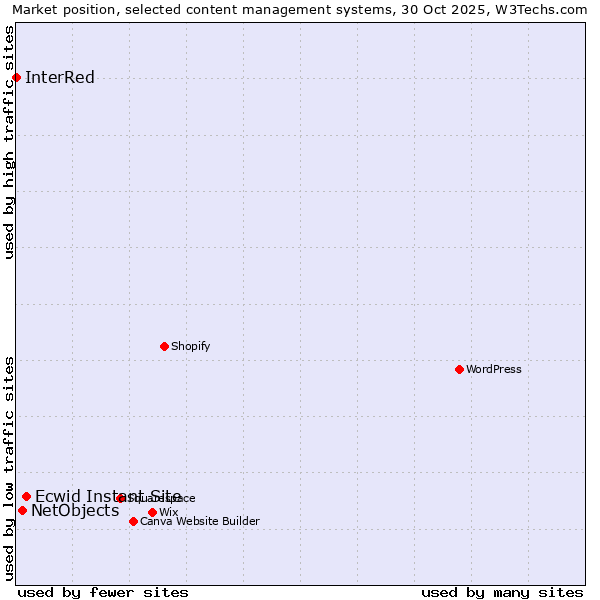 Market position of Ecwid Instant Site vs. NetObjects vs. InterRed