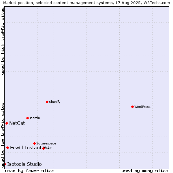 Market position of Ecwid Instant Site vs. NetCat vs. Isotools Studio