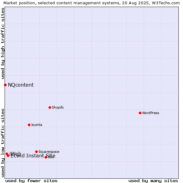 Market position of Ecwid Instant Site vs. iWeb vs. NQcontent