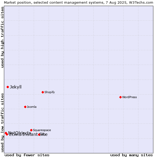 Market position of Jekyll vs. Ecwid Instant Site vs. NetObjects