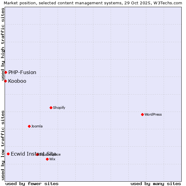 Market position of Ecwid Instant Site vs. PHP-Fusion vs. Kooboo