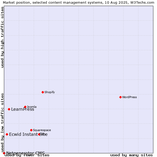 Market position of LearnPress vs. Ecwid Instant Site vs. Netgenerator CMS
