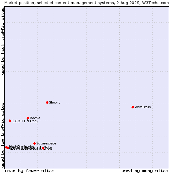 Market position of LearnPress vs. Ecwid Instant Site vs. NetObjects