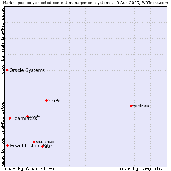Market position of LearnPress vs. Ecwid Instant Site vs. Oracle Systems
