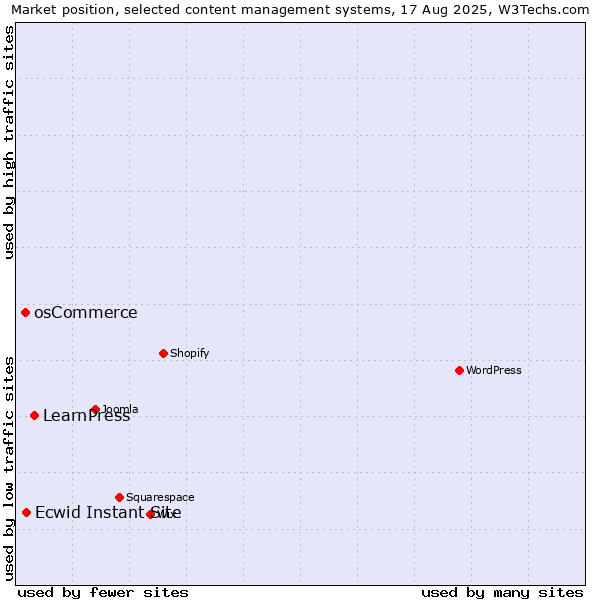Market position of LearnPress vs. Ecwid Instant Site vs. osCommerce