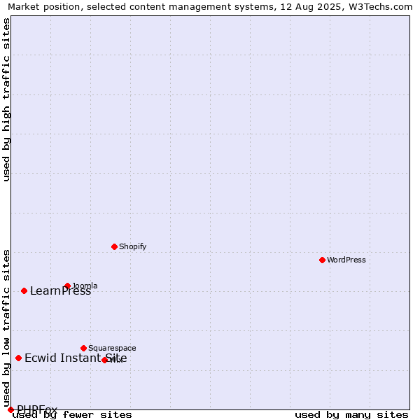 Market position of LearnPress vs. Ecwid Instant Site vs. PHPFox