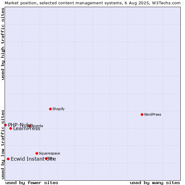 Market position of LearnPress vs. Ecwid Instant Site vs. PHP-Nuke