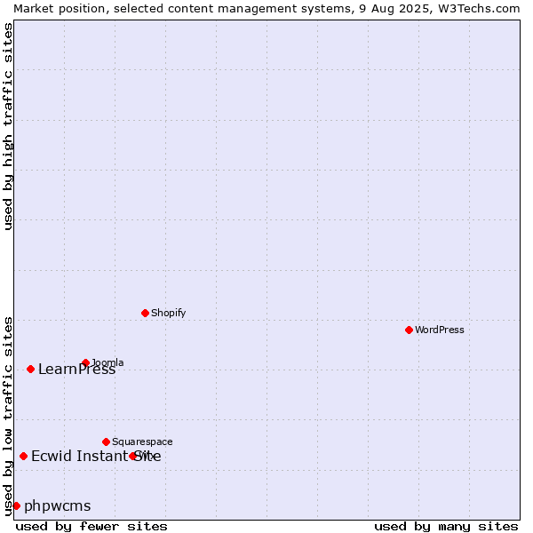 Market position of LearnPress vs. Ecwid Instant Site vs. phpwcms
