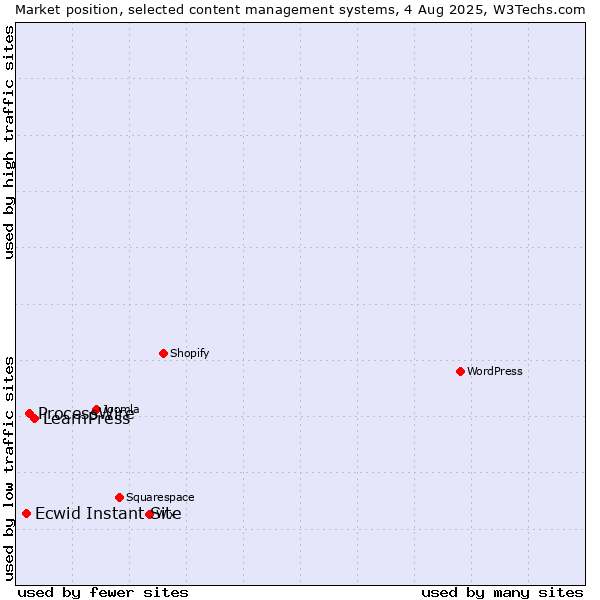 Market position of LearnPress vs. ProcessWire vs. Ecwid Instant Site