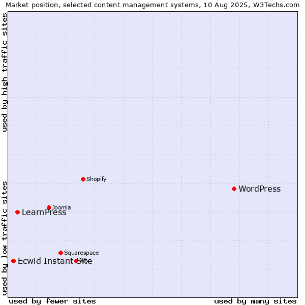Market position of WordPress vs. LearnPress vs. Ecwid Instant Site