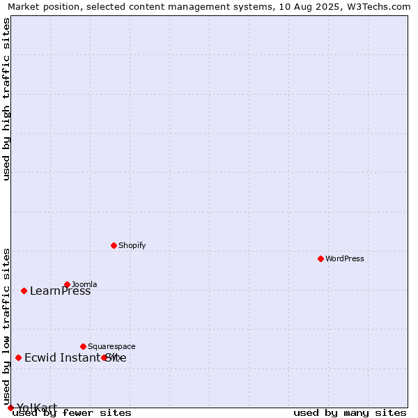Market position of LearnPress vs. Ecwid Instant Site vs. Yo!Kart