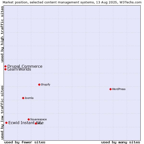 Market position of Ecwid Instant Site vs. Drupal Commerce vs. LearnWorlds