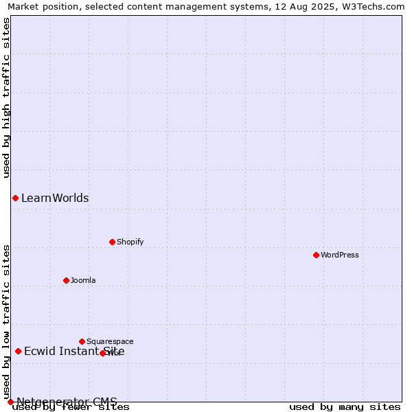 Market position of Ecwid Instant Site vs. LearnWorlds vs. Netgenerator CMS