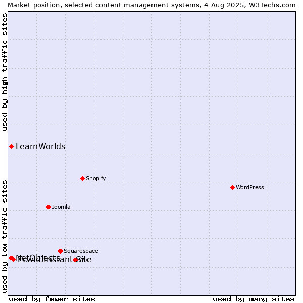 Market position of Ecwid Instant Site vs. NetObjects vs. LearnWorlds