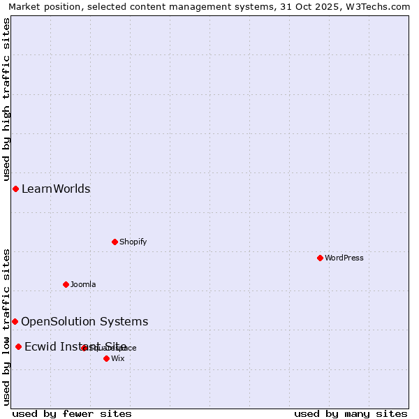 Market position of Ecwid Instant Site vs. LearnWorlds vs. OpenSolution Systems