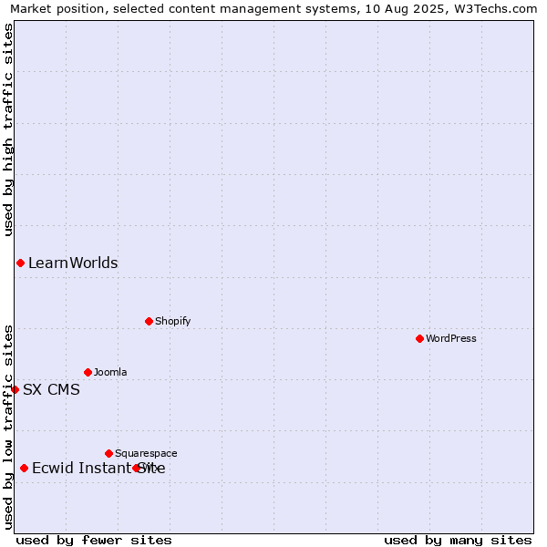 Market position of Ecwid Instant Site vs. LearnWorlds vs. SX CMS