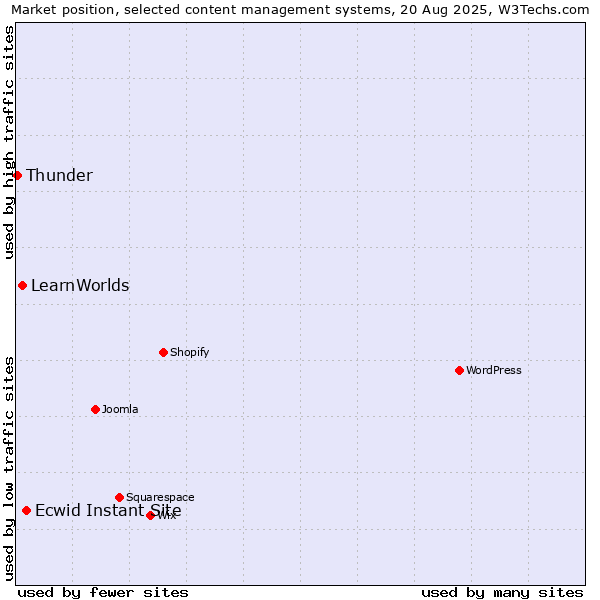 Market position of Ecwid Instant Site vs. LearnWorlds vs. Thunder