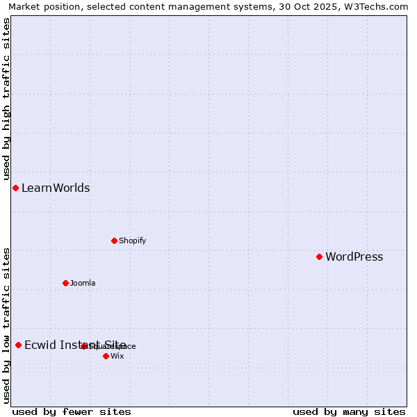 Market position of WordPress vs. Ecwid Instant Site vs. LearnWorlds