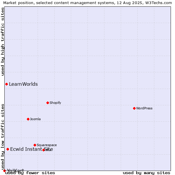 Market position of Ecwid Instant Site vs. LearnWorlds vs. Yo!Kart