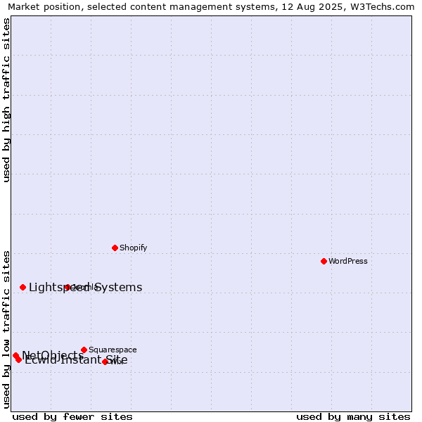 Market position of Lightspeed Systems vs. Ecwid Instant Site vs. NetObjects