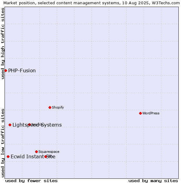 Market position of Lightspeed Systems vs. Ecwid Instant Site vs. PHP-Fusion