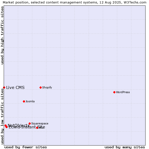 Market position of Ecwid Instant Site vs. NetObjects vs. Live CMS