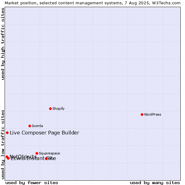 Market position of Ecwid Instant Site vs. Live Composer Page Builder vs. NetObjects