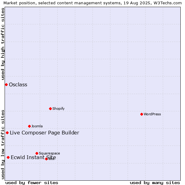 Market position of Ecwid Instant Site vs. Live Composer Page Builder vs. Osclass