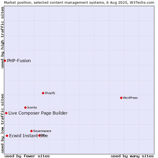 Market position of Ecwid Instant Site vs. Live Composer Page Builder vs. PHP-Fusion