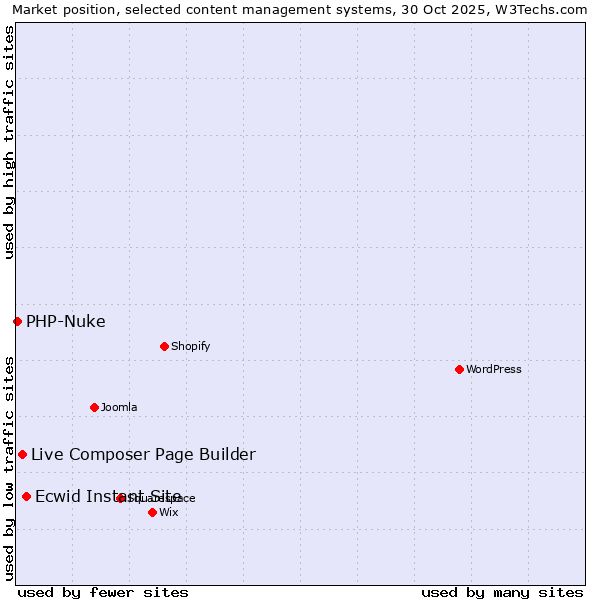 Market position of Ecwid Instant Site vs. Live Composer Page Builder vs. PHP-Nuke