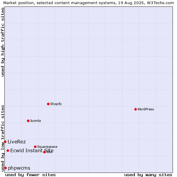 Market position of Ecwid Instant Site vs. phpwcms vs. LiveRez