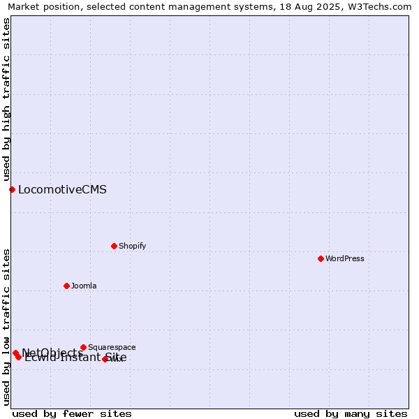 Market position of Ecwid Instant Site vs. NetObjects vs. LocomotiveCMS