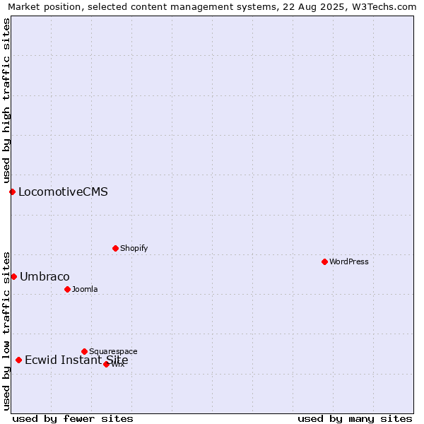 Market position of Ecwid Instant Site vs. Umbraco vs. LocomotiveCMS