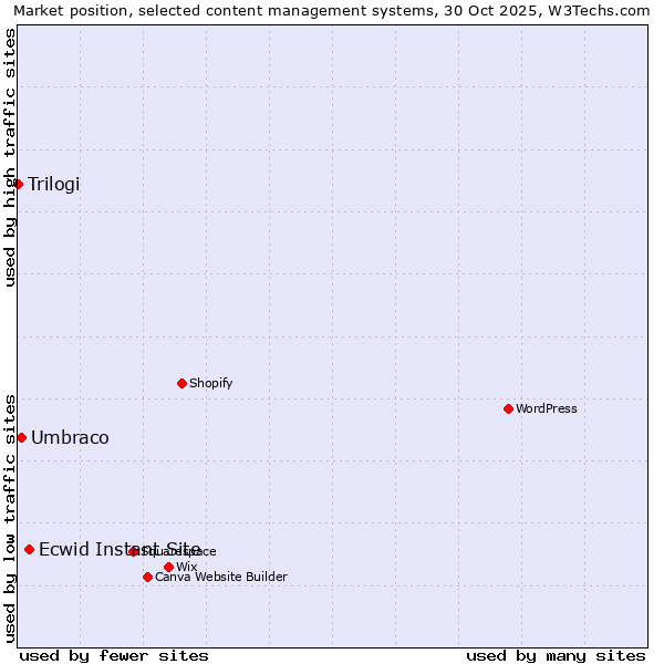 Market position of Ecwid Instant Site vs. Umbraco vs. Trilogi
